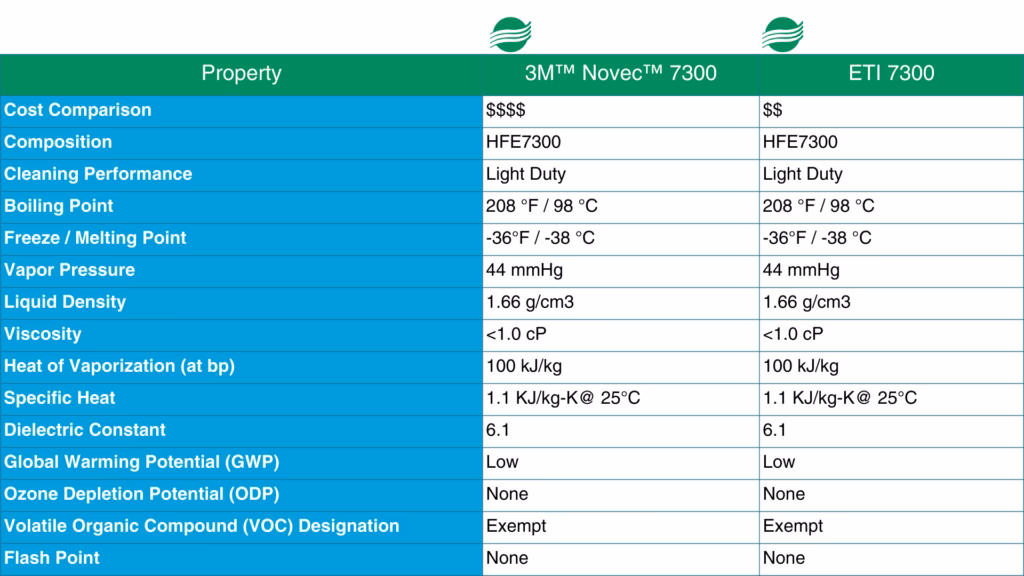 3M™ Novec™ 7300 - Enviro Tech International