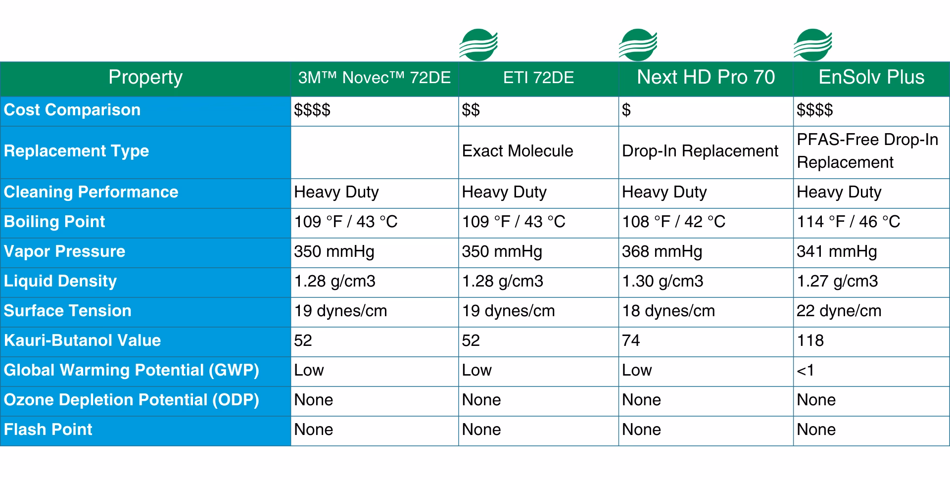 3M™ Novec™ 72DE - Enviro Tech International